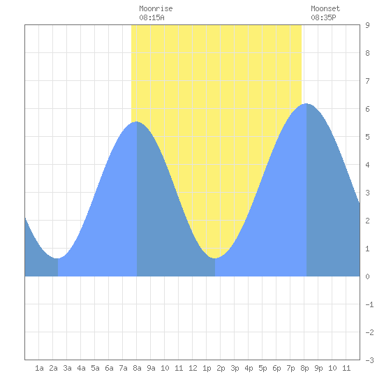 Howland Island tide chart for Tuesday, September 3, 2024