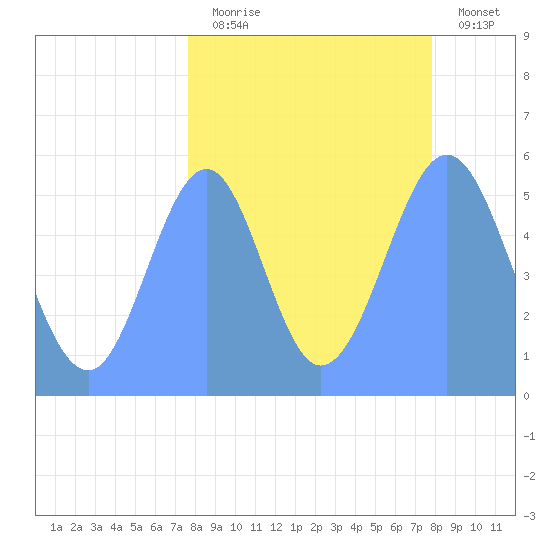 Howland Island tide chart for Wednesday, September 4, 2024