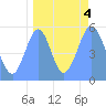 Howland Island tide chart for Wednesday, September 4, 2024