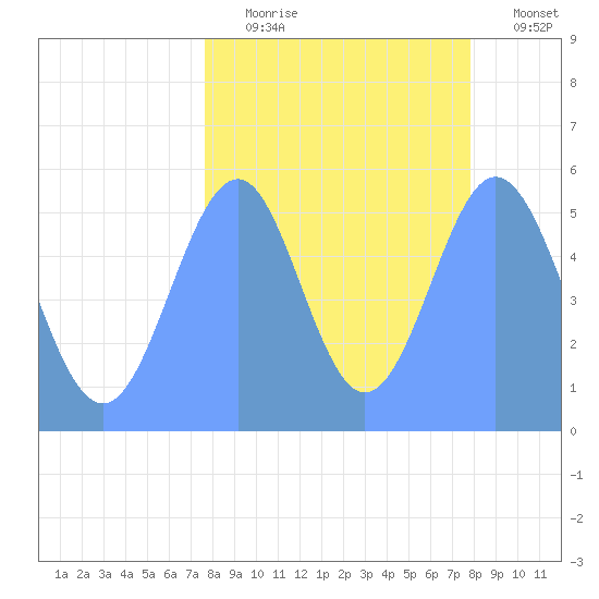 Howland Island tide chart for Thursday, September 5, 2024