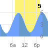 Howland Island tide chart for Thursday, September 5, 2024