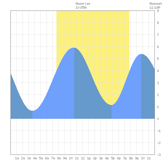 Howland Island tide chart for Saturday, September 7, 2024