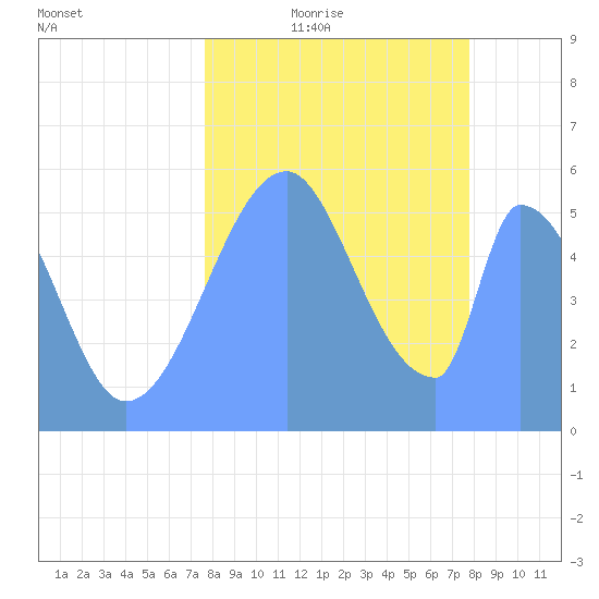 Howland Island tide chart for Sunday, September 8, 2024