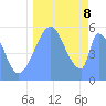 Howland Island tide chart for Sunday, September 8, 2024