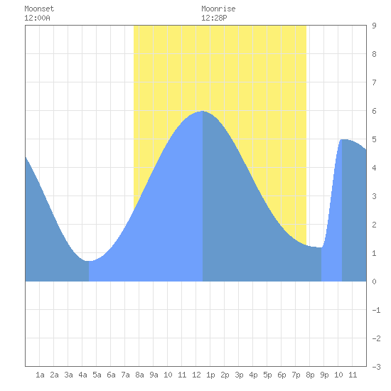 Howland Island tide chart for Monday, September 9, 2024