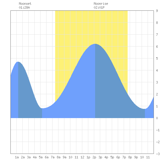 Howland Island tide chart for Thursday, October 10, 2024