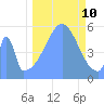 Howland Island tide chart for Thursday, October 10, 2024