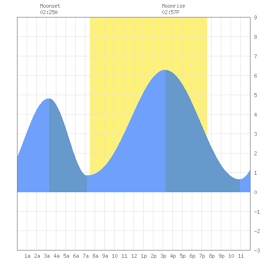 Howland Island tide chart for Friday, October 11, 2024