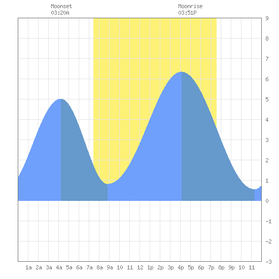 Howland Island tide chart for Saturday, October 12, 2024