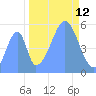 Howland Island tide chart for Saturday, October 12, 2024
