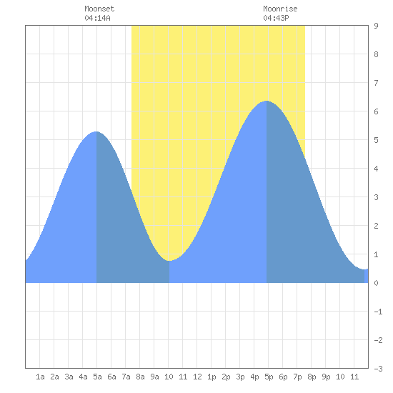 Howland Island tide chart for Sunday, October 13, 2024