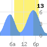 Howland Island tide chart for Sunday, October 13, 2024