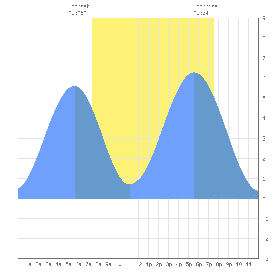 Howland Island tide chart for Monday, October 14, 2024
