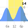 Howland Island tide chart for Monday, October 14, 2024