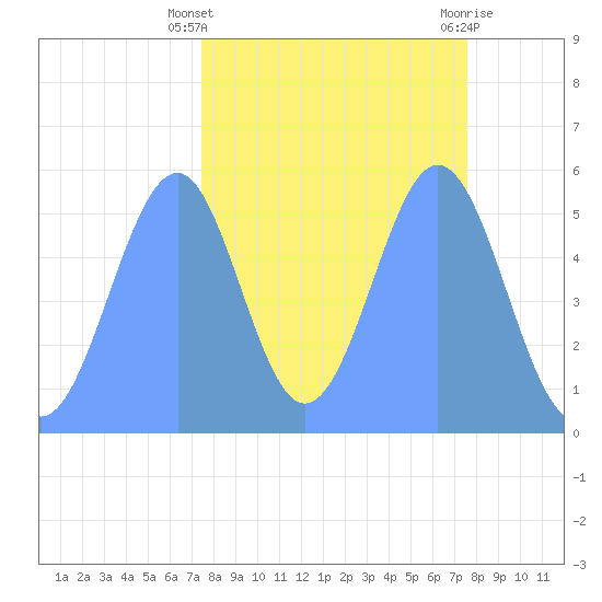 Howland Island tide chart for Tuesday, October 15, 2024