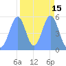 Howland Island tide chart for Tuesday, October 15, 2024