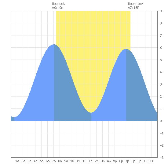 Howland Island tide chart for Wednesday, October 16, 2024