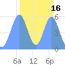 Howland Island tide chart for Wednesday, October 16, 2024