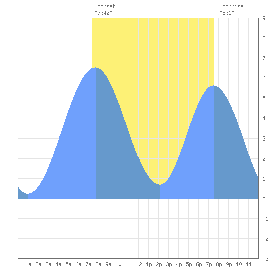 Howland Island tide chart for Thursday, October 17, 2024