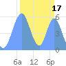 Howland Island tide chart for Thursday, October 17, 2024