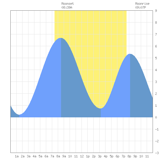 Howland Island tide chart for Friday, October 18, 2024