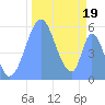 Howland Island tide chart for Saturday, October 19, 2024