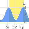 Howland Island tide chart for Tuesday, October 1, 2024