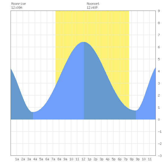 Howland Island tide chart for Tuesday, October 22, 2024