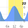 Howland Island tide chart for Tuesday, October 22, 2024