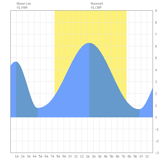 Howland Island tide chart for Wednesday, October 23, 2024