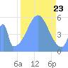 Howland Island tide chart for Wednesday, October 23, 2024