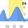 Howland Island tide chart for Thursday, October 24, 2024