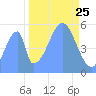 Howland Island tide chart for Friday, October 25, 2024