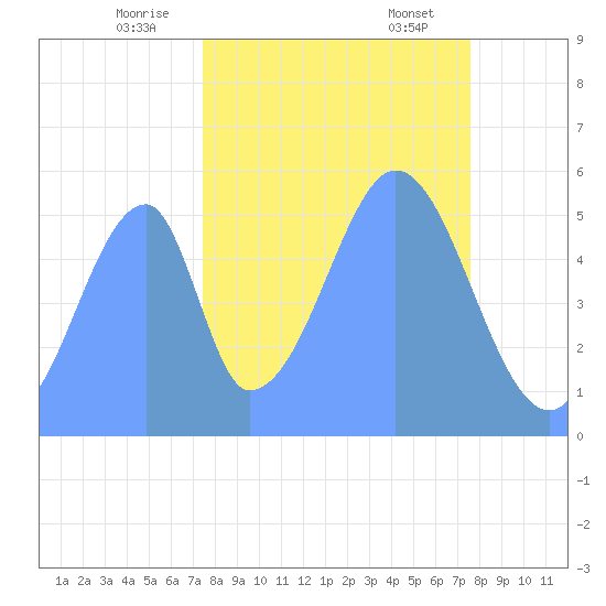 Howland Island tide chart for Saturday, October 26, 2024