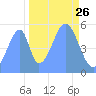 Howland Island tide chart for Saturday, October 26, 2024