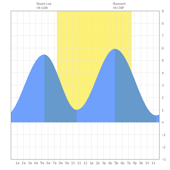 Howland Island tide chart for Sunday, October 27, 2024
