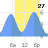 Howland Island tide chart for Sunday, October 27, 2024