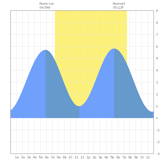 Howland Island tide chart for Monday, October 28, 2024