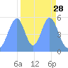 Howland Island tide chart for Monday, October 28, 2024