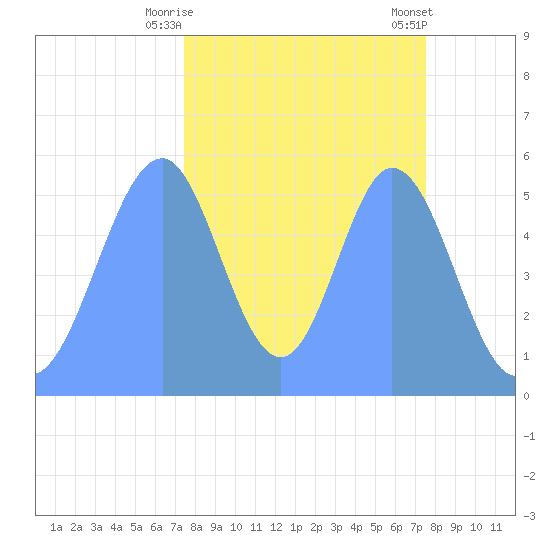 Howland Island tide chart for Tuesday, October 29, 2024