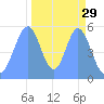 Howland Island tide chart for Tuesday, October 29, 2024