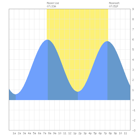 Howland Island tide chart for Wednesday, October 2, 2024