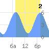 Howland Island tide chart for Wednesday, October 2, 2024