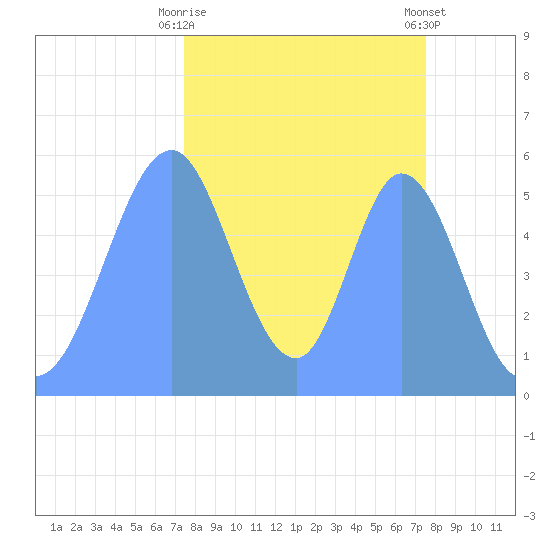 Howland Island tide chart for Wednesday, October 30, 2024