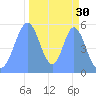 Howland Island tide chart for Wednesday, October 30, 2024