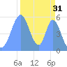Howland Island tide chart for Thursday, October 31, 2024