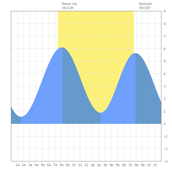 Howland Island tide chart for Thursday, October 3, 2024