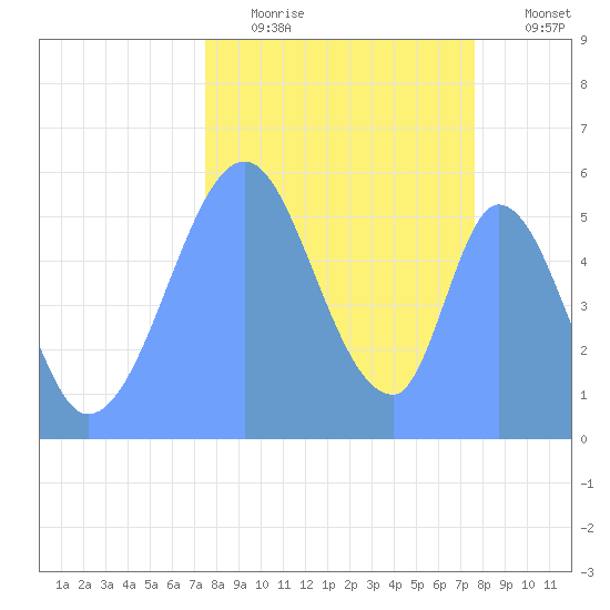 Howland Island tide chart for Saturday, October 5, 2024