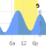 Howland Island tide chart for Saturday, October 5, 2024
