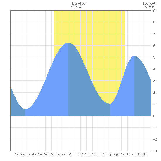 Howland Island tide chart for Sunday, October 6, 2024